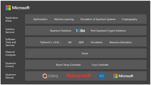 量子計算崛起 云巨頭競逐新戰場，技術服務開啟新紀元
